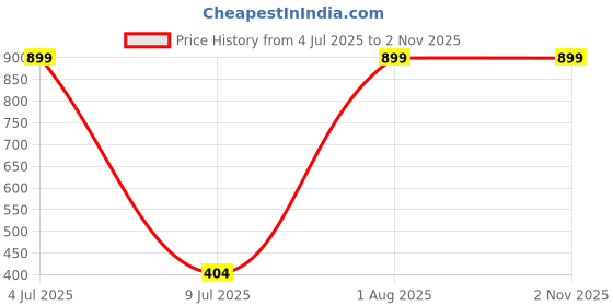 myntra.com SHWENIT JEWELS Gold-Plated Kundan Stone Studded and Beaded Square Shaped Mangalsutra shwenit jewels Price History Graph from 4 Jul 2025 to 2 Nov 2025
