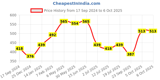 myntra.com SHYAM SONS FLAIR Abstract Bra Full Coverage shyam sons flair Price History Graph from 17 Sep 2024 to 6 Oct 2025