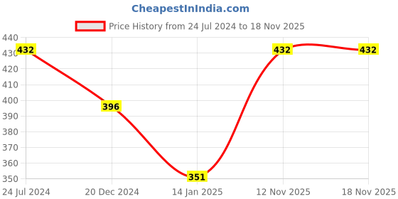 myntra.com SHYAM SONS FLAIR Abstract Bra Full Coverage Lightly Padded shyam sons flair Price History Graph from 24 Jul 2024 to 15 Nov 2025
