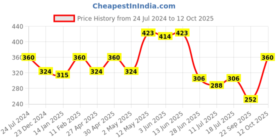 myntra.com SHYAM SONS FLAIR Abstract Printed Cotton T-shirt Bra - Full Coverage shyam sons flair Price History Graph from 24 Jul 2024 to 12 Oct 2025