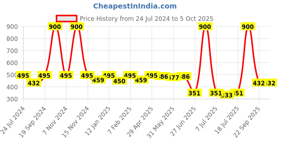 myntra.com SHYAM SONS FLAIR Bra Full Coverage shyam sons flair Price History Graph from 24 Jul 2024 to 4 Oct 2025