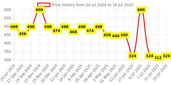 myntra.com SHYAM SONS FLAIR Bra Full Coverage shyam sons flair Price History Graph from 24 Jul 2024 to 18 Jul 2025