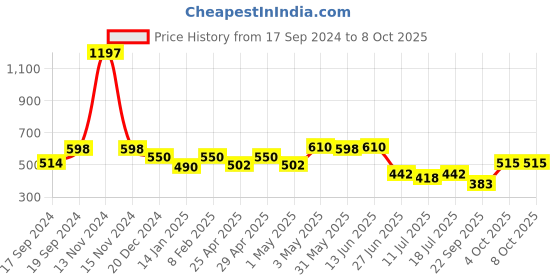 myntra.com SHYAM SONS FLAIR Bra Full Coverage shyam sons flair Price History Graph from 17 Sep 2024 to 8 Oct 2025