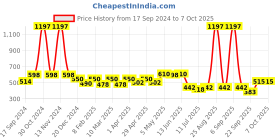 myntra.com SHYAM SONS FLAIR Bra Full Coverage shyam sons flair Price History Graph from 17 Sep 2024 to 7 Oct 2025