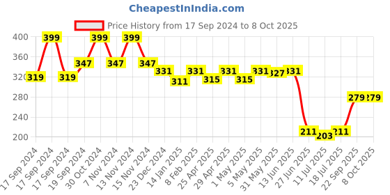myntra.com SHYAM SONS FLAIR Bra Full Coverage shyam sons flair Price History Graph from 17 Sep 2024 to 8 Oct 2025