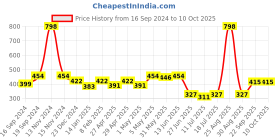 myntra.com SHYAM SONS FLAIR Bra Full Coverage shyam sons flair Price History Graph from 16 Sep 2024 to 9 Oct 2025