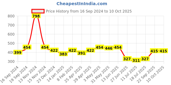 myntra.com SHYAM SONS FLAIR Bra Full Coverage shyam sons flair Price History Graph from 16 Sep 2024 to 10 Oct 2025