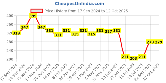myntra.com SHYAM SONS FLAIR Bra Full Coverage shyam sons flair Price History Graph from 17 Sep 2024 to 11 Oct 2025