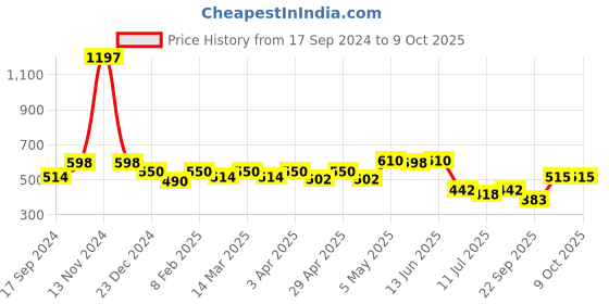 myntra.com SHYAM SONS FLAIR Bra Full Coverage shyam sons flair Price History Graph from 17 Sep 2024 to 9 Oct 2025