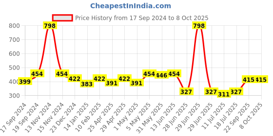 myntra.com SHYAM SONS FLAIR Bra Full Coverage shyam sons flair Price History Graph from 17 Sep 2024 to 7 Oct 2025