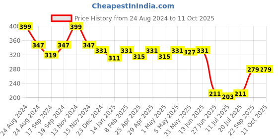 myntra.com SHYAM SONS FLAIR Bra Full Coverage shyam sons flair Price History Graph from 24 Aug 2024 to 11 Oct 2025