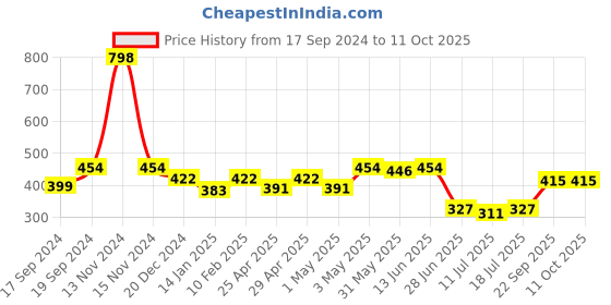 myntra.com SHYAM SONS FLAIR Bra Full Coverage shyam sons flair Price History Graph from 17 Sep 2024 to 11 Oct 2025