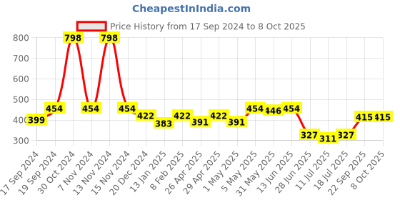 myntra.com SHYAM SONS FLAIR Bra Full Coverage shyam sons flair Price History Graph from 17 Sep 2024 to 7 Oct 2025