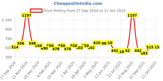 myntra.com SHYAM SONS FLAIR Bra Full Coverage shyam sons flair Price History Graph from 17 Sep 2024 to 10 Oct 2025