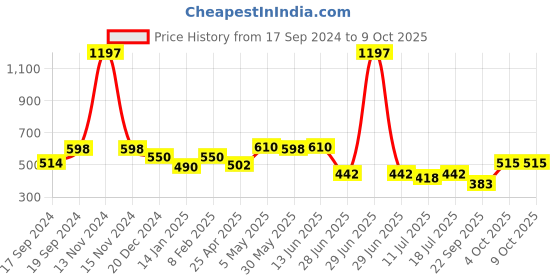 myntra.com SHYAM SONS FLAIR Bra Full Coverage shyam sons flair Price History Graph from 17 Sep 2024 to 8 Oct 2025