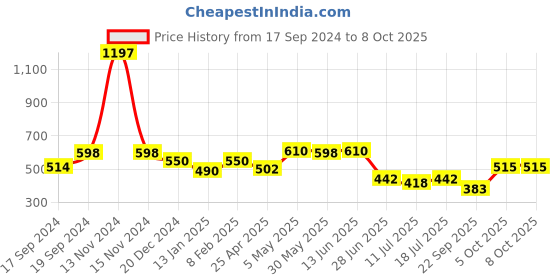 myntra.com SHYAM SONS FLAIR Bra Full Coverage shyam sons flair Price History Graph from 17 Sep 2024 to 8 Oct 2025