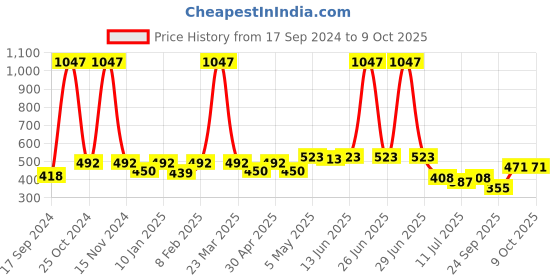 myntra.com SHYAM SONS FLAIR Bra Full Coverage shyam sons flair Price History Graph from 17 Sep 2024 to 8 Oct 2025