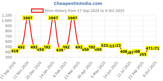 myntra.com SHYAM SONS FLAIR Bra Full Coverage shyam sons flair Price History Graph from 17 Sep 2024 to 8 Oct 2025