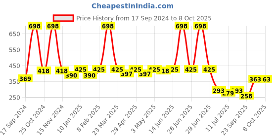 myntra.com SHYAM SONS FLAIR Bra Full Coverage shyam sons flair Price History Graph from 17 Sep 2024 to 8 Oct 2025