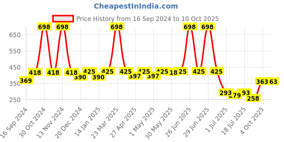 myntra.com SHYAM SONS FLAIR Bra Full Coverage shyam sons flair Price History Graph from 16 Sep 2024 to 10 Oct 2025