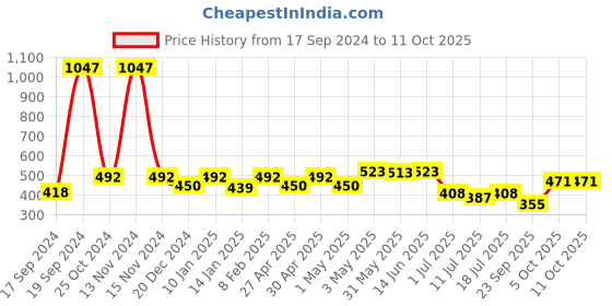 myntra.com SHYAM SONS FLAIR Bra Full Coverage shyam sons flair Price History Graph from 17 Sep 2024 to 10 Oct 2025