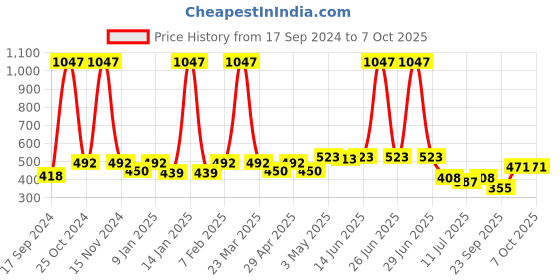myntra.com SHYAM SONS FLAIR Bra Full Coverage shyam sons flair Price History Graph from 17 Sep 2024 to 7 Oct 2025