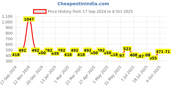 myntra.com SHYAM SONS FLAIR Bra Full Coverage shyam sons flair Price History Graph from 17 Sep 2024 to 8 Oct 2025