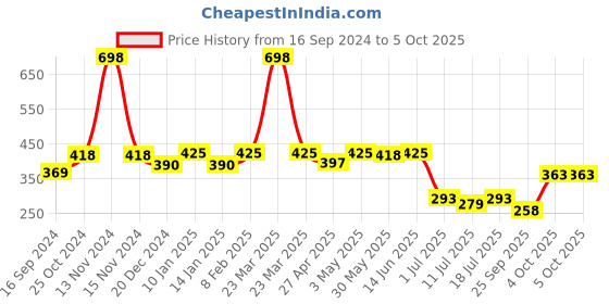 myntra.com SHYAM SONS FLAIR Bra Full Coverage shyam sons flair Price History Graph from 16 Sep 2024 to 4 Oct 2025
