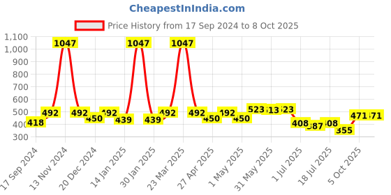 myntra.com SHYAM SONS FLAIR Bra Full Coverage shyam sons flair Price History Graph from 17 Sep 2024 to 7 Oct 2025
