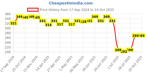 myntra.com SHYAM SONS FLAIR Bra Full Coverage shyam sons flair Price History Graph from 17 Sep 2024 to 9 Oct 2025