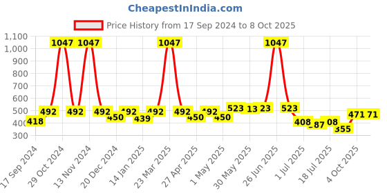 myntra.com SHYAM SONS FLAIR Bra Full Coverage shyam sons flair Price History Graph from 17 Sep 2024 to 8 Oct 2025