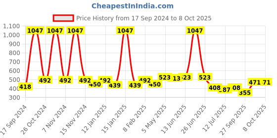 myntra.com SHYAM SONS FLAIR Bra Full Coverage shyam sons flair Price History Graph from 17 Sep 2024 to 8 Oct 2025