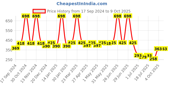 myntra.com SHYAM SONS FLAIR Bra Full Coverage shyam sons flair Price History Graph from 17 Sep 2024 to 8 Oct 2025