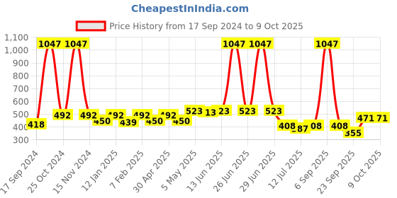 myntra.com SHYAM SONS FLAIR Bra Full Coverage shyam sons flair Price History Graph from 17 Sep 2024 to 9 Oct 2025
