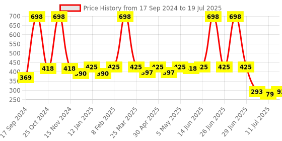 myntra.com SHYAM SONS FLAIR Bra Full Coverage shyam sons flair Price History Graph from 17 Sep 2024 to 19 Jul 2025