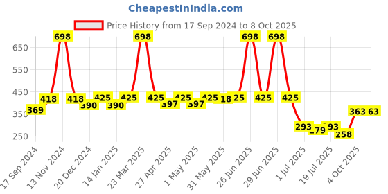 myntra.com SHYAM SONS FLAIR Bra Full Coverage shyam sons flair Price History Graph from 17 Sep 2024 to 7 Oct 2025