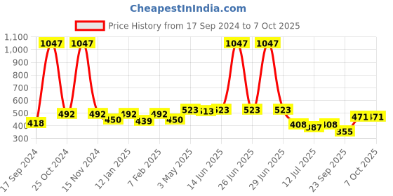 myntra.com SHYAM SONS FLAIR Bra Full Coverage shyam sons flair Price History Graph from 17 Sep 2024 to 7 Oct 2025