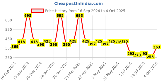 myntra.com SHYAM SONS FLAIR Bra Full Coverage shyam sons flair Price History Graph from 16 Sep 2024 to 4 Oct 2025