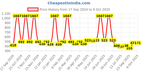 myntra.com SHYAM SONS FLAIR Bra Full Coverage shyam sons flair Price History Graph from 17 Sep 2024 to 8 Oct 2025