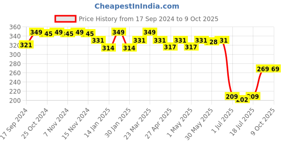myntra.com SHYAM SONS FLAIR Bra Full Coverage shyam sons flair Price History Graph from 17 Sep 2024 to 8 Oct 2025