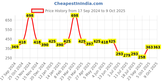 myntra.com SHYAM SONS FLAIR Bra Full Coverage shyam sons flair Price History Graph from 17 Sep 2024 to 8 Oct 2025