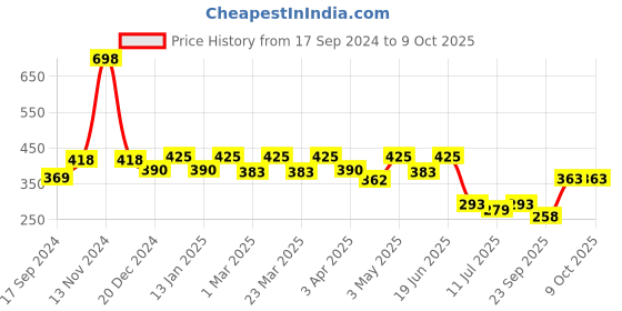 myntra.com SHYAM SONS FLAIR Bra Full Coverage shyam sons flair Price History Graph from 17 Sep 2024 to 8 Oct 2025