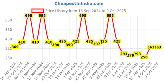 myntra.com SHYAM SONS FLAIR Bra Full Coverage shyam sons flair Price History Graph from 16 Sep 2024 to 9 Oct 2025