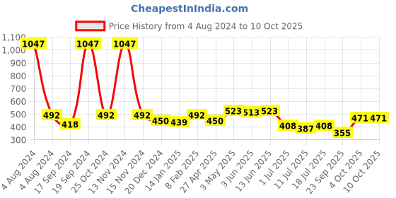 myntra.com SHYAM SONS FLAIR Bra Full Coverage shyam sons flair Price History Graph from 4 Aug 2024 to 10 Oct 2025