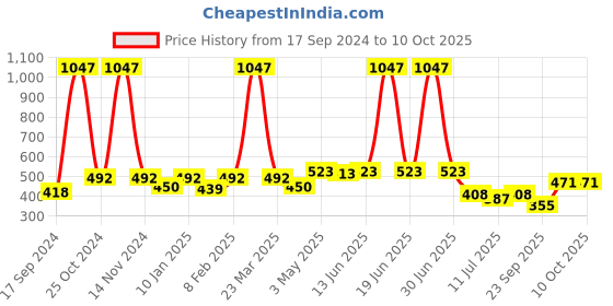 myntra.com SHYAM SONS FLAIR Bra Full Coverage shyam sons flair Price History Graph from 17 Sep 2024 to 9 Oct 2025