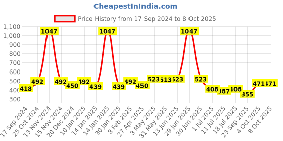 myntra.com SHYAM SONS FLAIR Bra Full Coverage shyam sons flair Price History Graph from 17 Sep 2024 to 8 Oct 2025