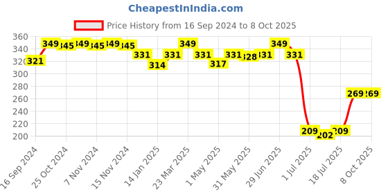 myntra.com SHYAM SONS FLAIR Bra Full Coverage shyam sons flair Price History Graph from 16 Sep 2024 to 8 Oct 2025