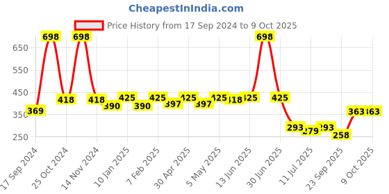 myntra.com SHYAM SONS FLAIR Bra Full Coverage shyam sons flair Price History Graph from 17 Sep 2024 to 8 Oct 2025