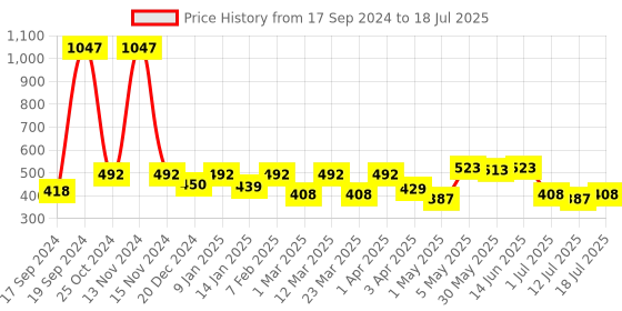 myntra.com SHYAM SONS FLAIR Bra Full Coverage shyam sons flair Price History Graph from 17 Sep 2024 to 18 Jul 2025