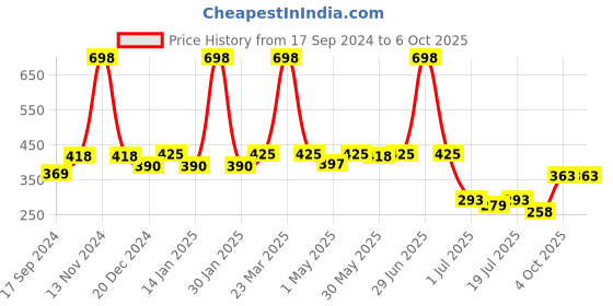 myntra.com SHYAM SONS FLAIR Bra Full Coverage shyam sons flair Price History Graph from 17 Sep 2024 to 4 Oct 2025